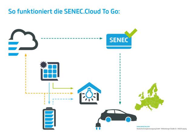 So funktioniert die SENEC.Cloud